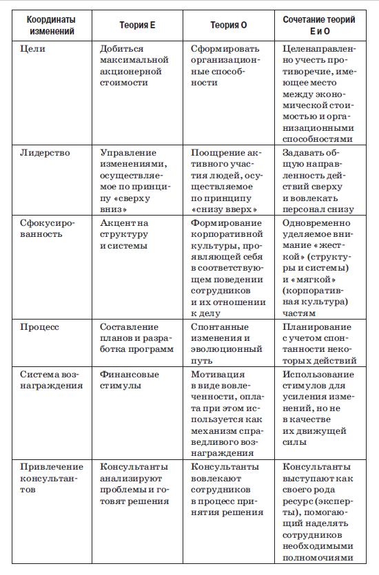 Теории Е и О