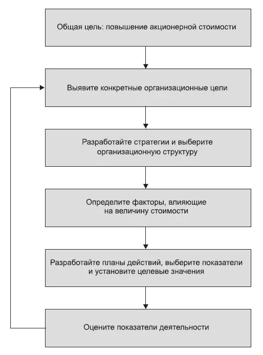 Управление, осуществляемое с учетом стоимости компании