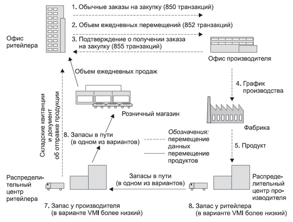 Запасы, управляемые продавцом