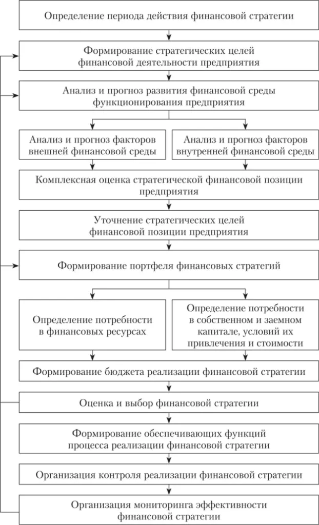 Основные этапы процесса разработки финансовой стратегии