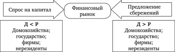 Механизм формирования финансового рынка