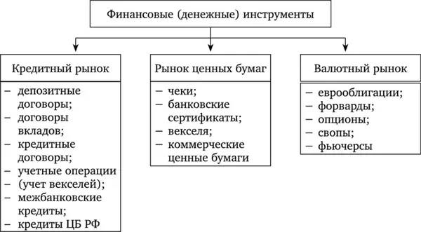 Финансовые инструменты денежного рынка