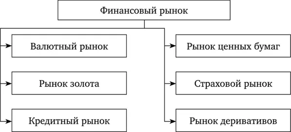 Структура финансового рынка по финансовым инструментам