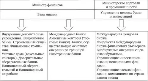  Структура финансовой системы Великобритании