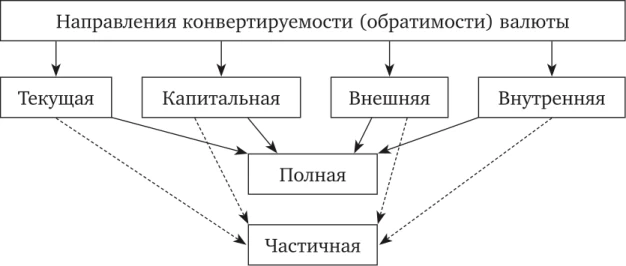 Направления (формы) конвертируемости валюты