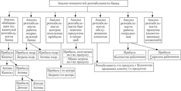 Общая схема анализа показателей рентабельности коммерческого банка Общая схема анализа показателей рентабельности коммерческого банка