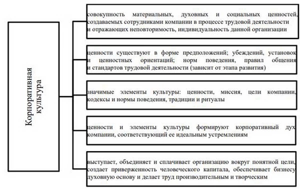 Компоненты корпоративной культуры