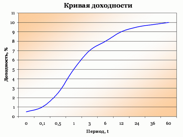 Кривая доходности