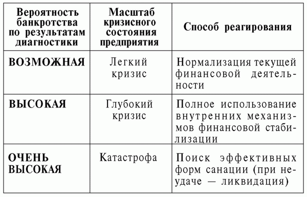 Масштаб кризисного финансового состояния