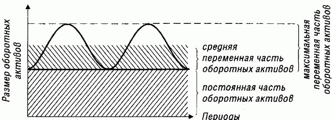 Группировка оборотных активов предприятия с позиций особенностей их финансирования Группировка оборотных активов предприятия с позиций особенностей их финансирования