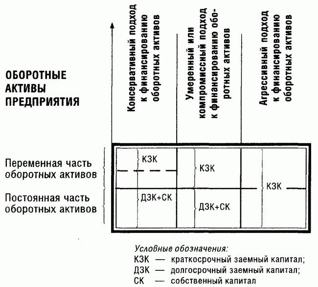 Принципиальные подходы к финансированию оборотных активов предприятия Принципиальные подходы к финансированию оборотных активов предприятия