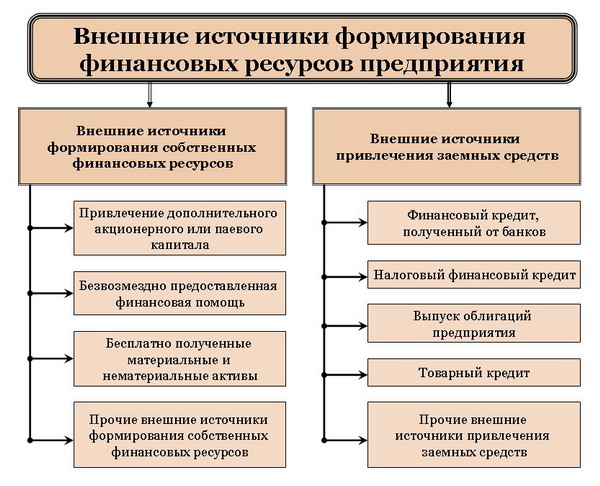 Внешние источники формирования финансовых ресурсов предприятия