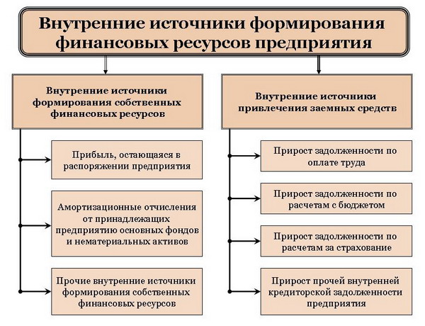 Внутренние источники формирования финансовых ресурсов Внутренние источники формирования финансовых ресурсов