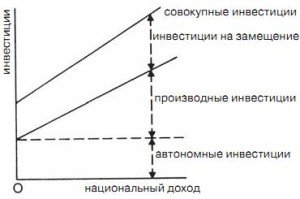 График инвестиций