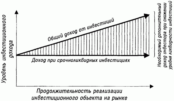 Зависимость дополнительного и общего дохода по объектам инвестирования от уровня их ликвидности Зависимость дополнительного и общего дохода по объектам инвестирования от уровня их ликвидности